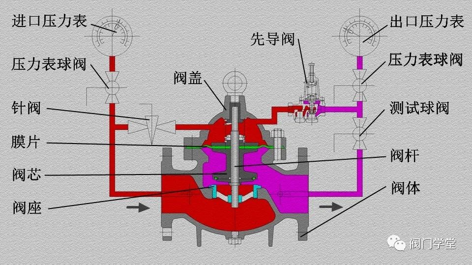 200X分體先導(dǎo)式減壓穩(wěn)壓閥原理(圖3)