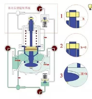 減壓閥的工作原理詳細(xì)說(shuō)明(圖1)