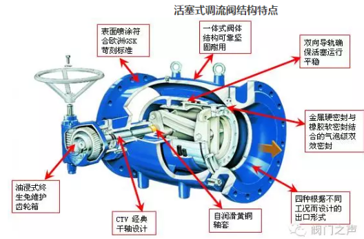 調流調壓閥(圖4)
